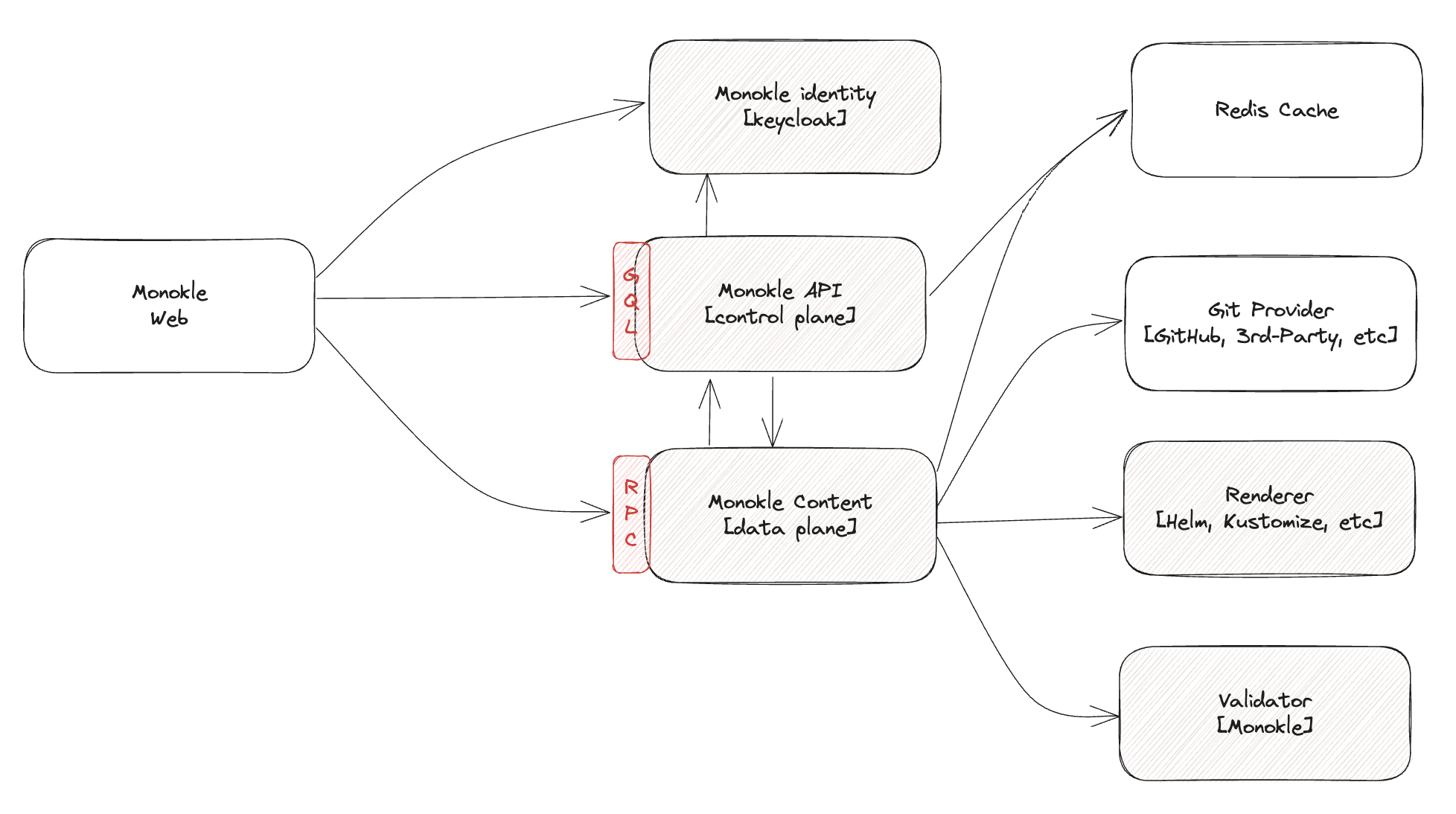 Architecture | Monokle Documentation
