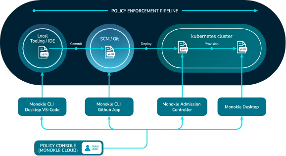 The Monokle Policy Enforcement Pipeline